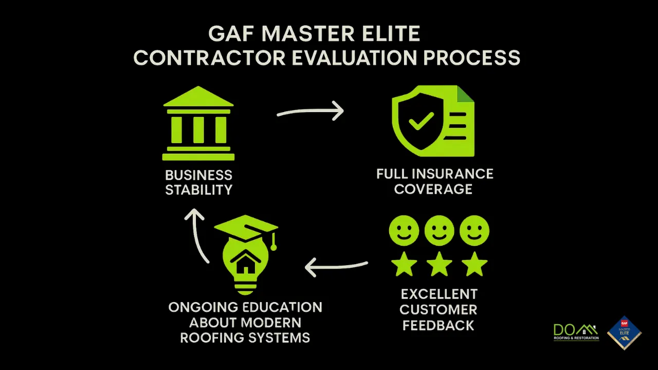 An infographic from GAF Certified Master Elite Contractor, Dom Roofing & Restoration, showing the GAF Master Elite Contractor Evaluation Process. The process includes four key steps: Business Stability, Full Insurance Coverage, Excellent Customer Feedback, and Ongoing Education About Modern Roofing Systems. Dom Roofing & Restoration serves Sugar Hill, Buford, Suwanee, and Cumming, GA.