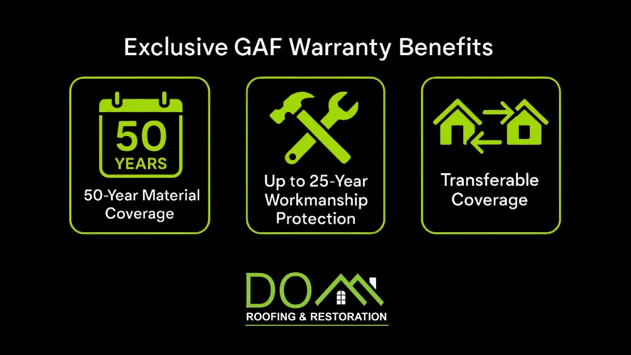 An infographic from Dom Roofing & Restoration showcasing three exclusive GAF warranty benefits: 50-year material coverage, up to 25-year workmanship protection, and transferable coverage for your roof.